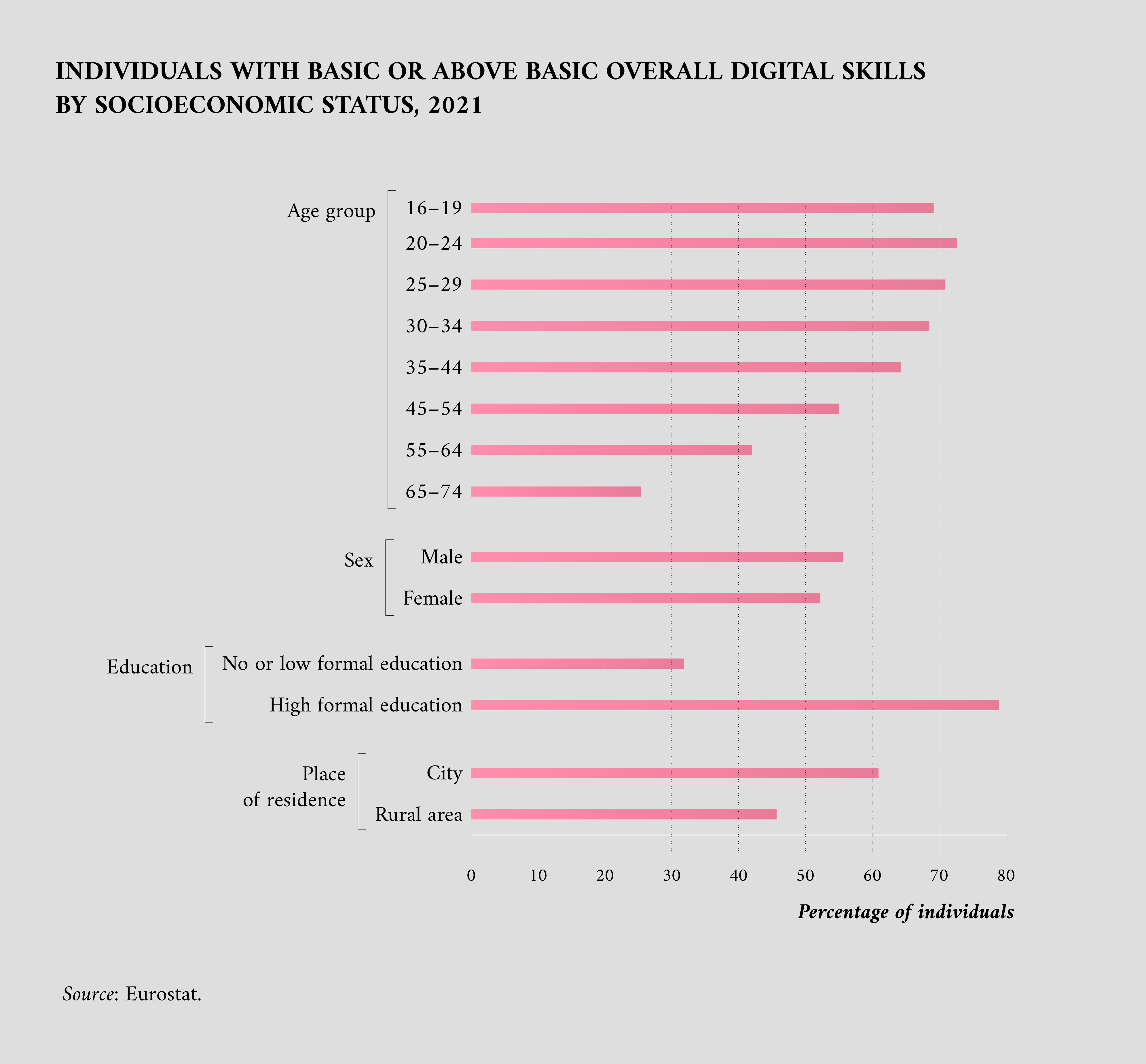 Individuals with basic or above basic digital skills by socioeconomic status, 2021