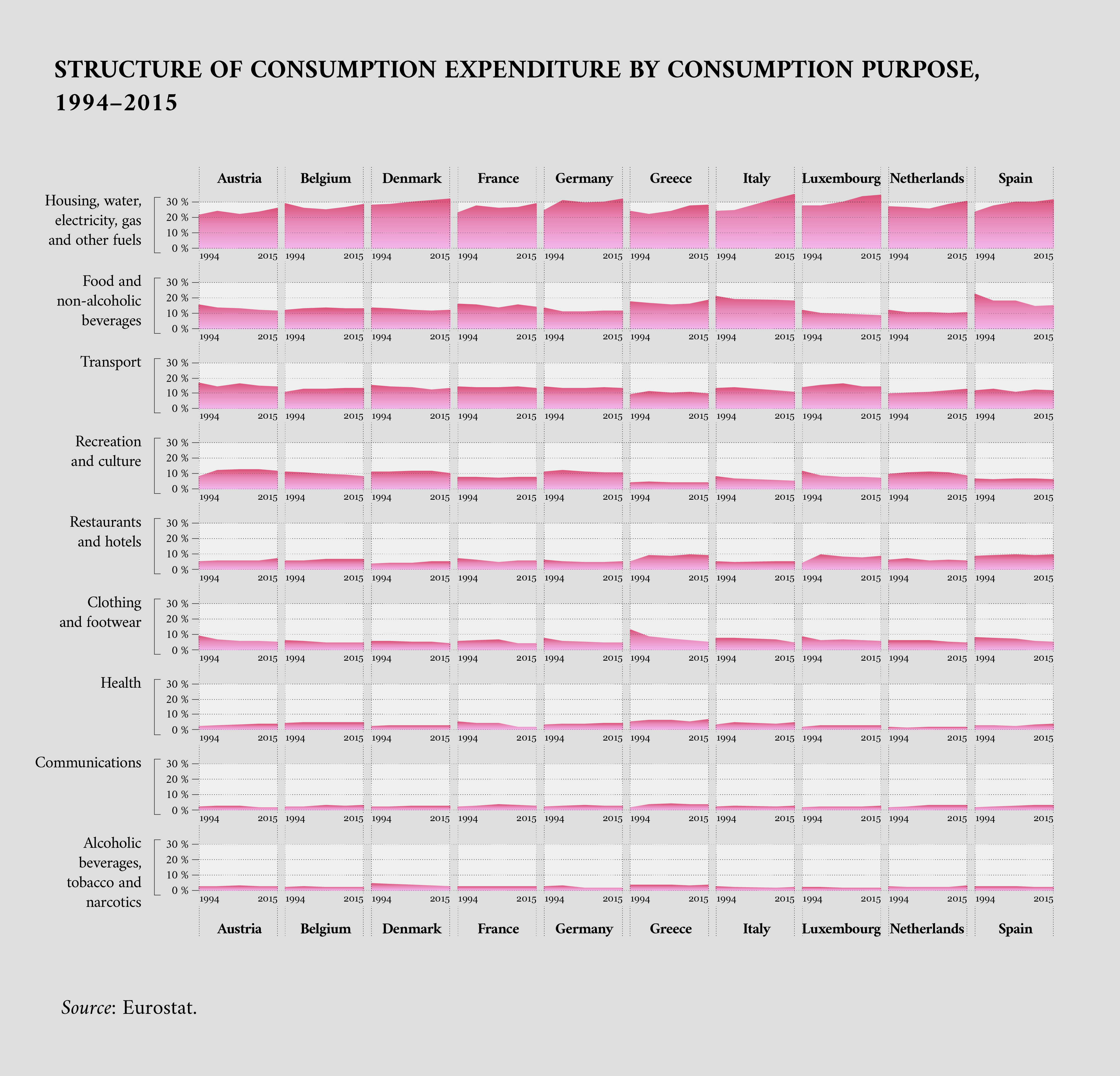 Structure of consumption expenditure by consumption purpose, 1994-2015