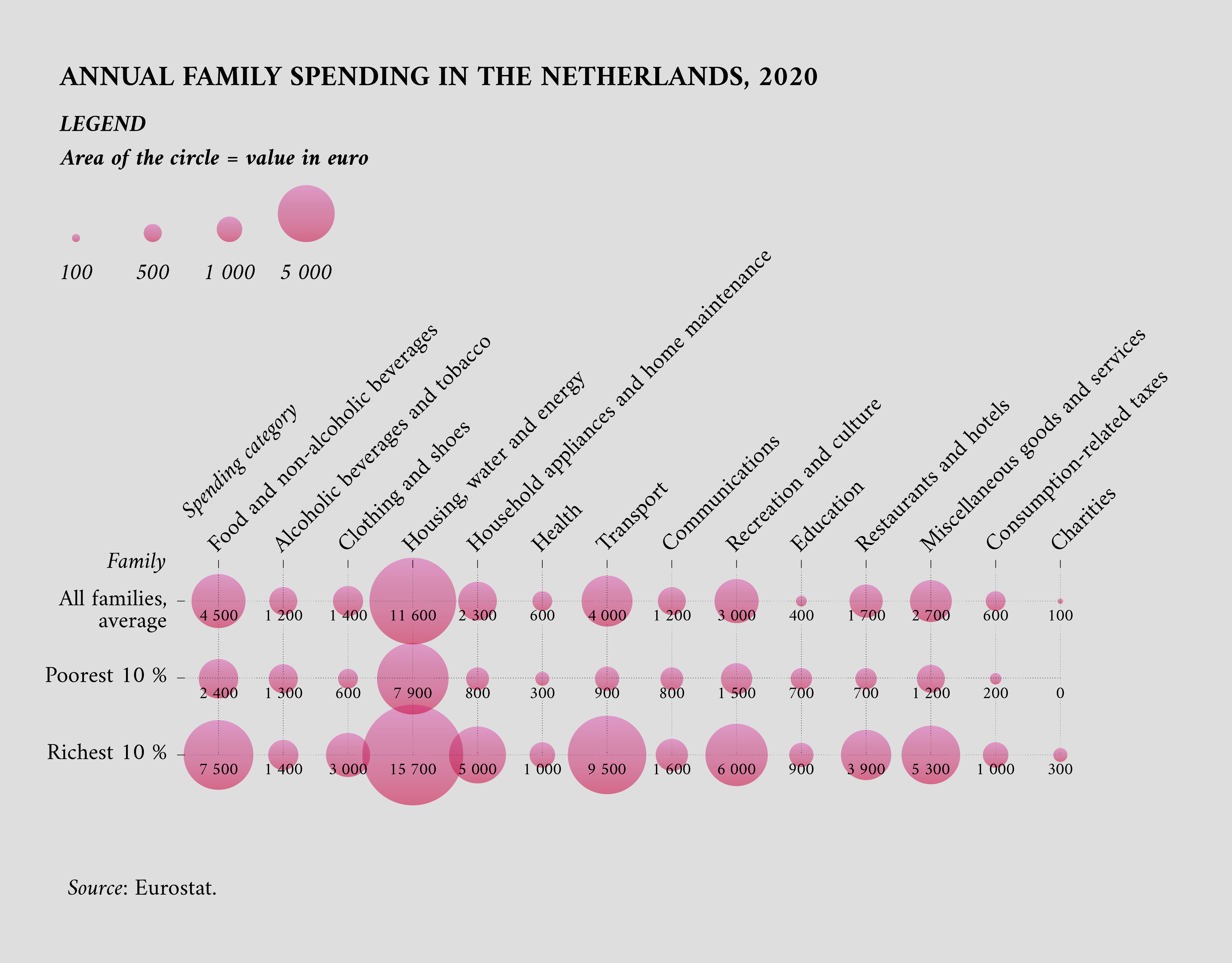 Annual family spending in the Netherlands, 2020