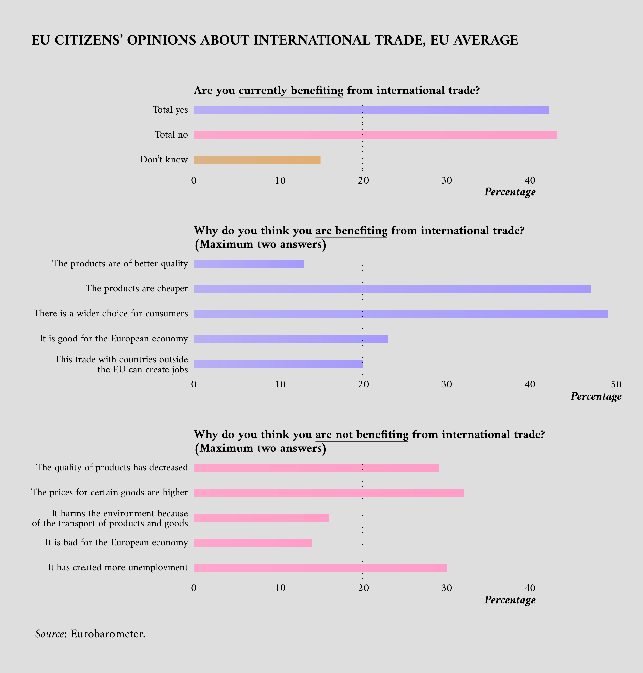EU citizens' opinions about international trade, EU average