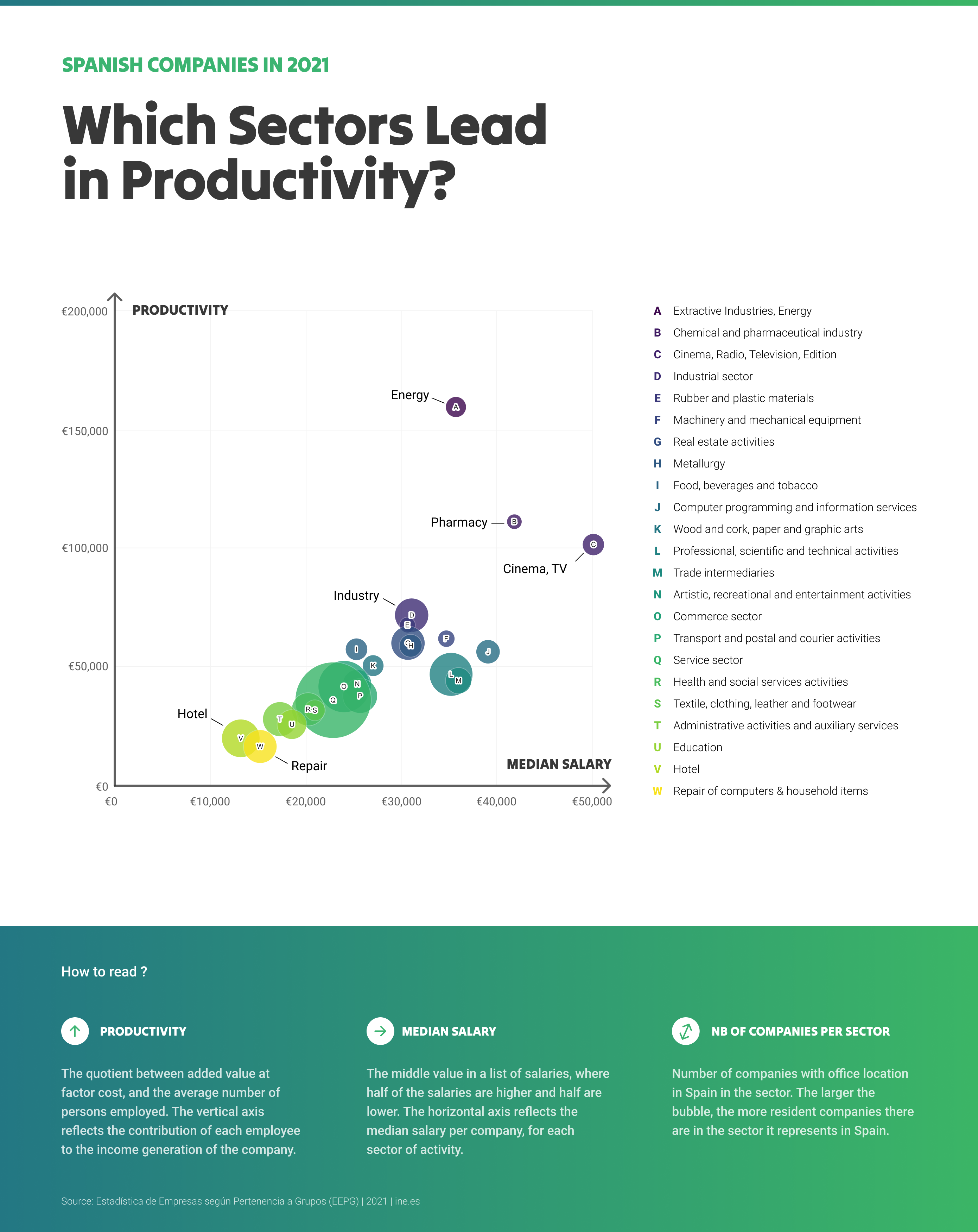 Productivity in 2021 of Spanish multinational companies in several sectors