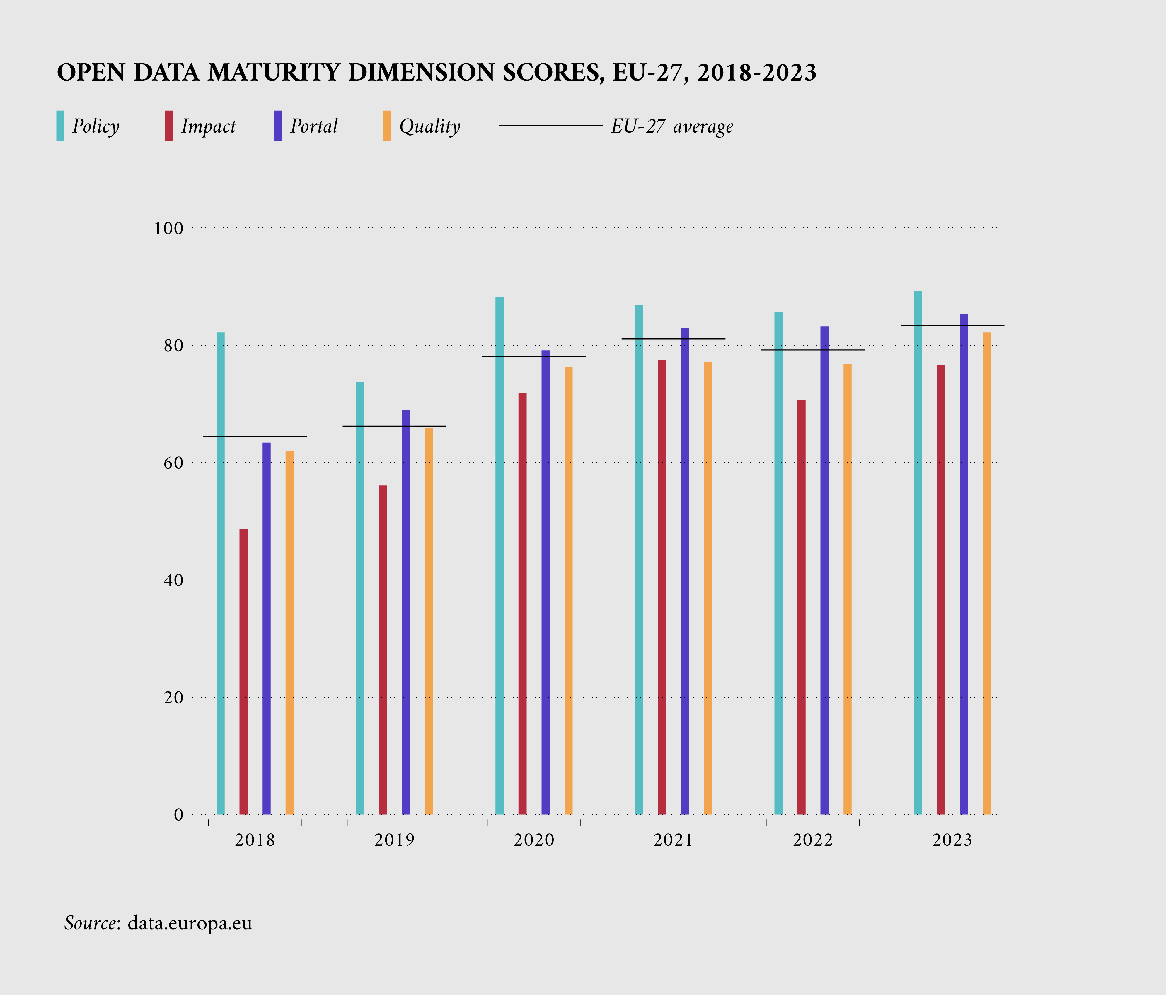 Average open data maturity scores in the EU-27 per dimension (2018–2023) (black bar represents the EU-27 average)